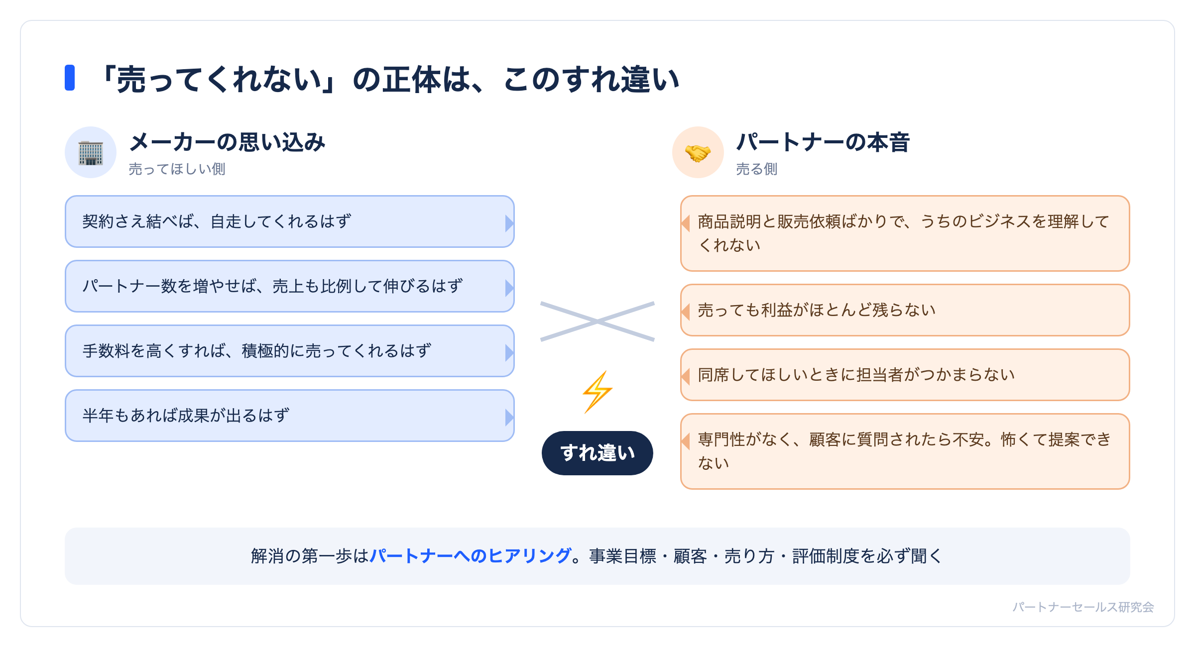 メーカーの思い込みとパートナーの本音のすれ違いを表した対比図