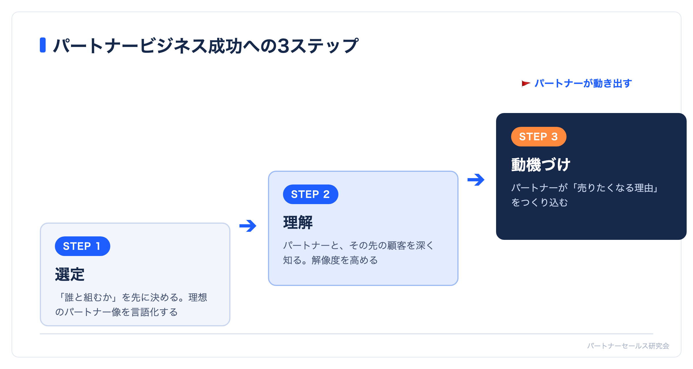 パートナービジネス成功への3ステップ（選定・理解・動機づけ）