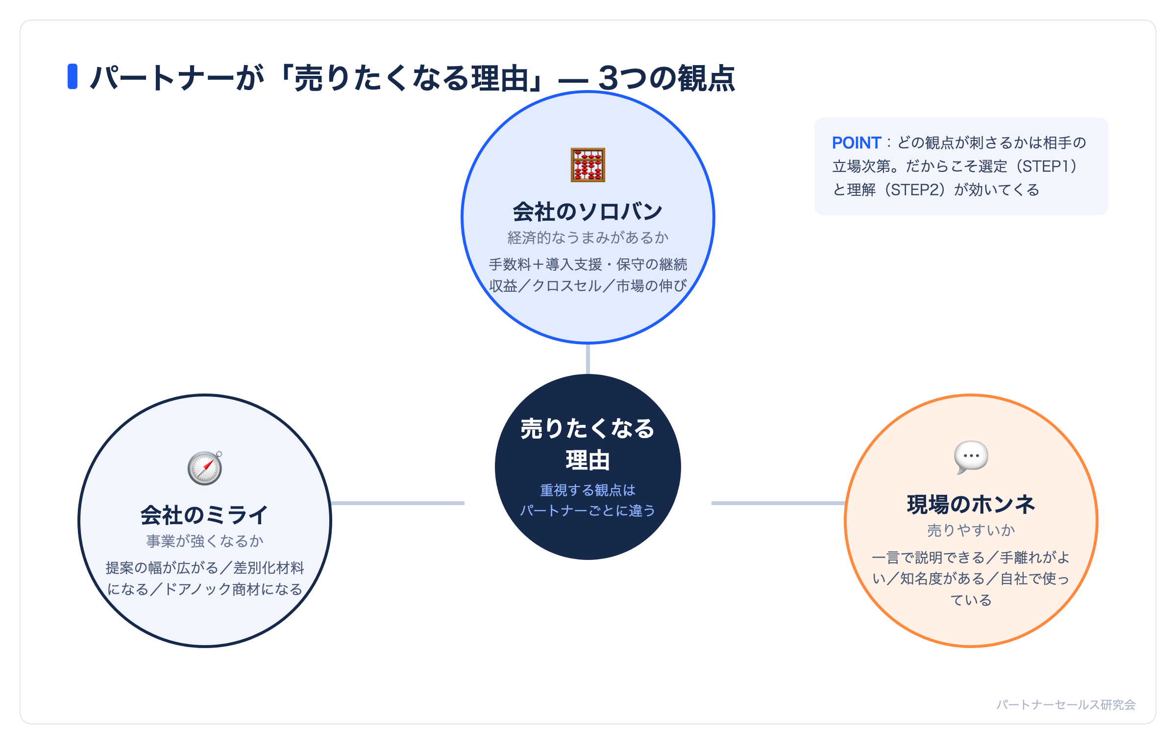 パートナーが売りたくなる理由の3つの観点（経済・事業・売りやすさ）