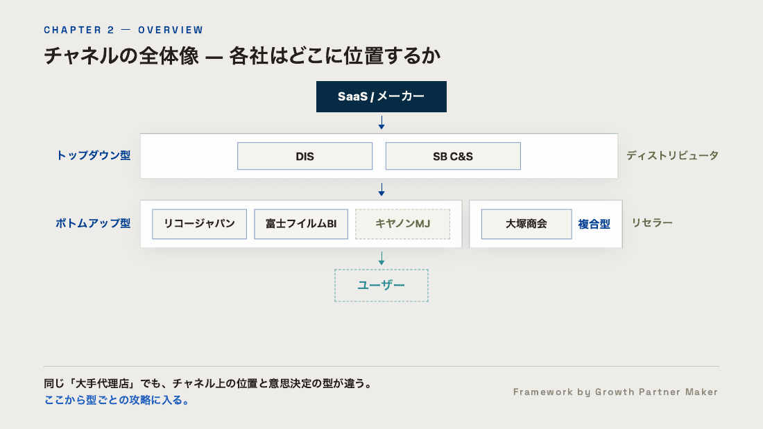 チャネルの全体像:各社はどこに位置するか