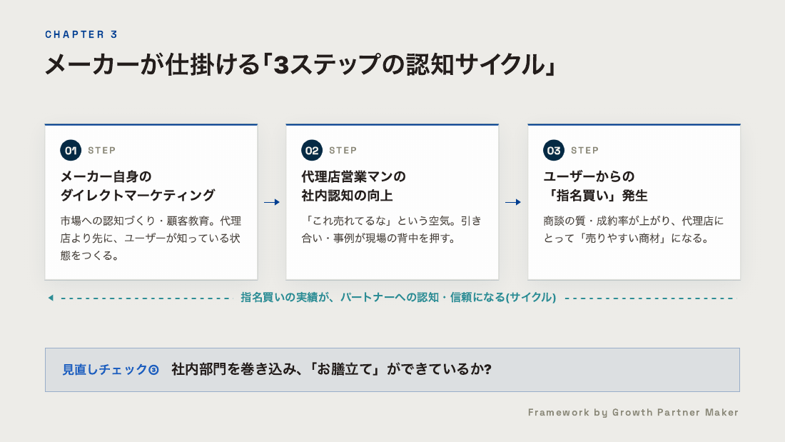 メーカーが仕掛ける3ステップの認知サイクル