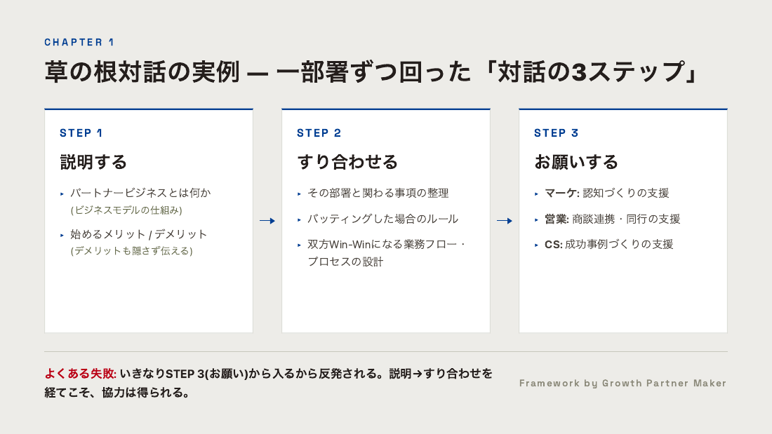 草の根対話の実例:対話の3ステップ