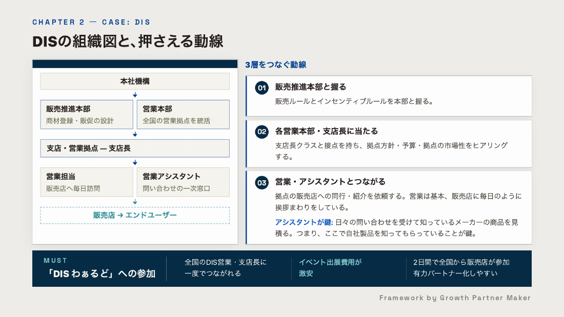 DISの組織図と押さえる動線