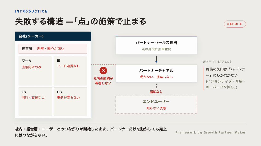 失敗する構造:点の施策で止まる