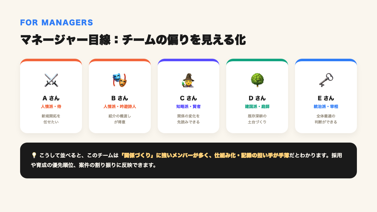 マネージャー目線で見るチームのタイプ分布