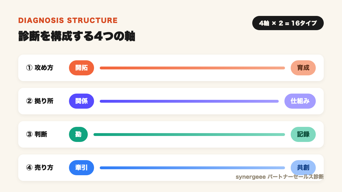 パートナーセールス診断を構成する4つの軸