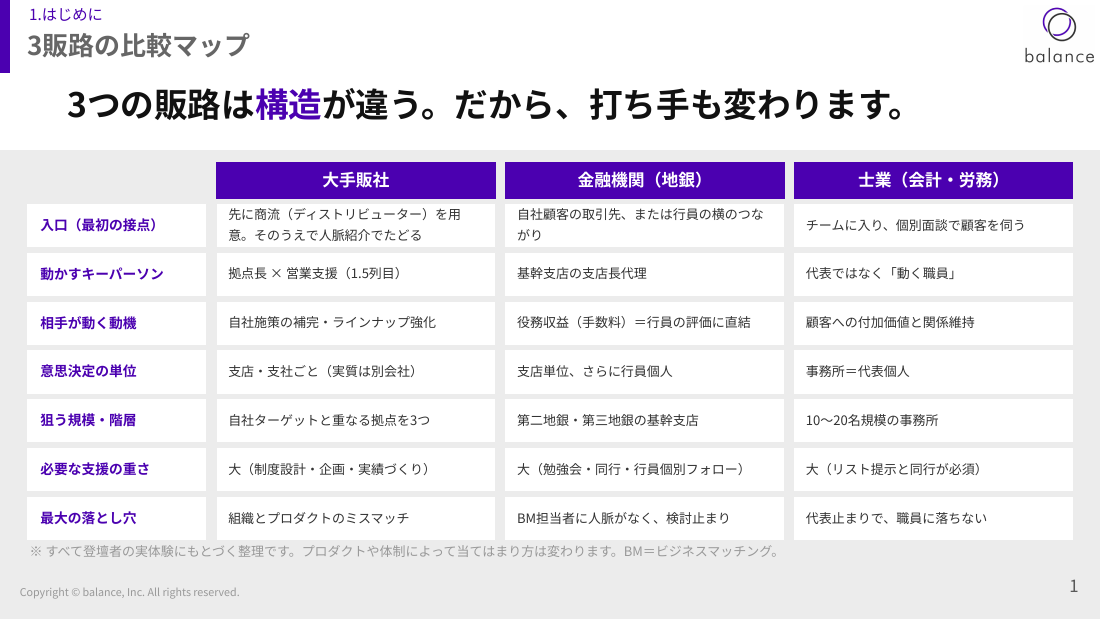 3販路の比較マップ：3つの販路は構造が違う。だから、打ち手も変わります
