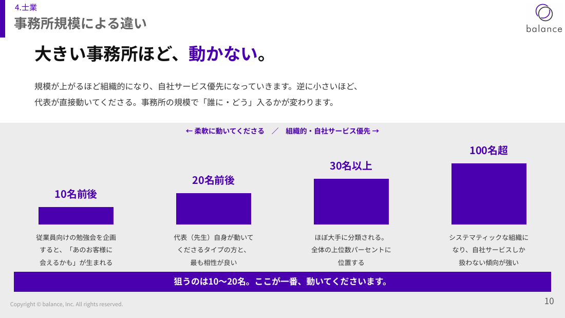 士業：事務所規模による違い