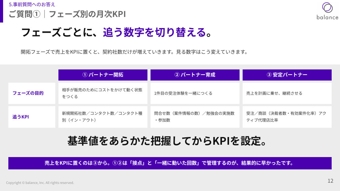 事前質問①：フェーズ別の月次KPI